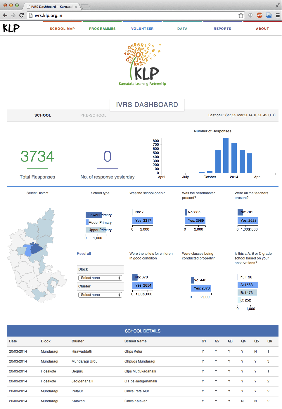 Dashboard To Monitor Surveys 2