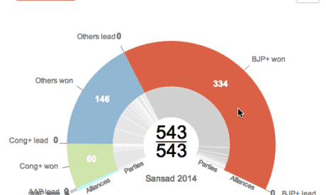 Election Donut Interactivity 1