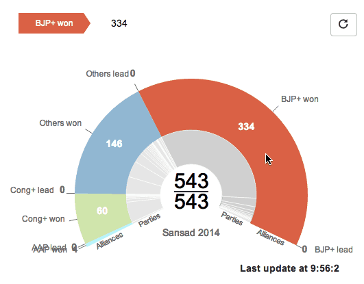 Election Donut Interactivity 1
