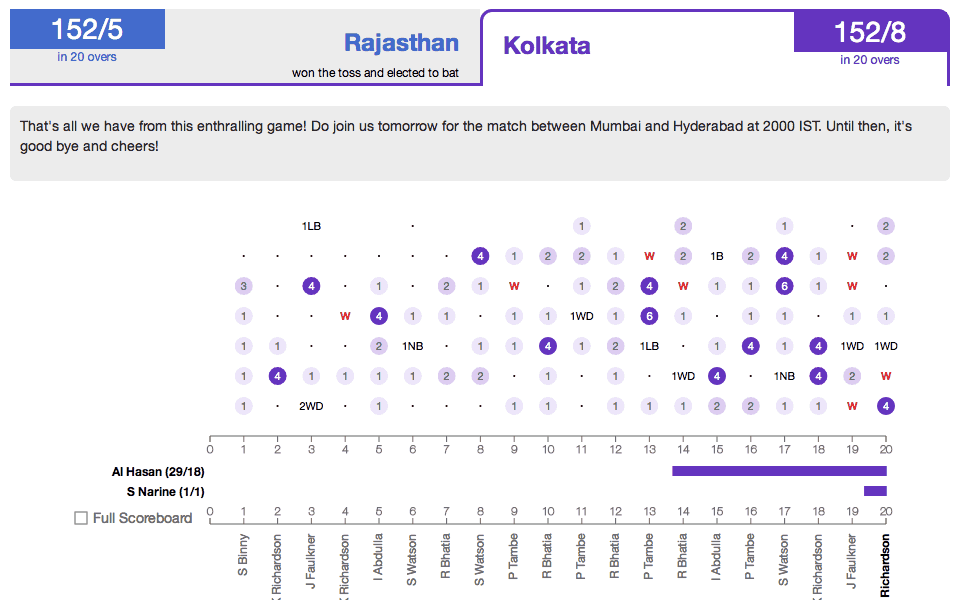 T20 Cricket Scorecard 1