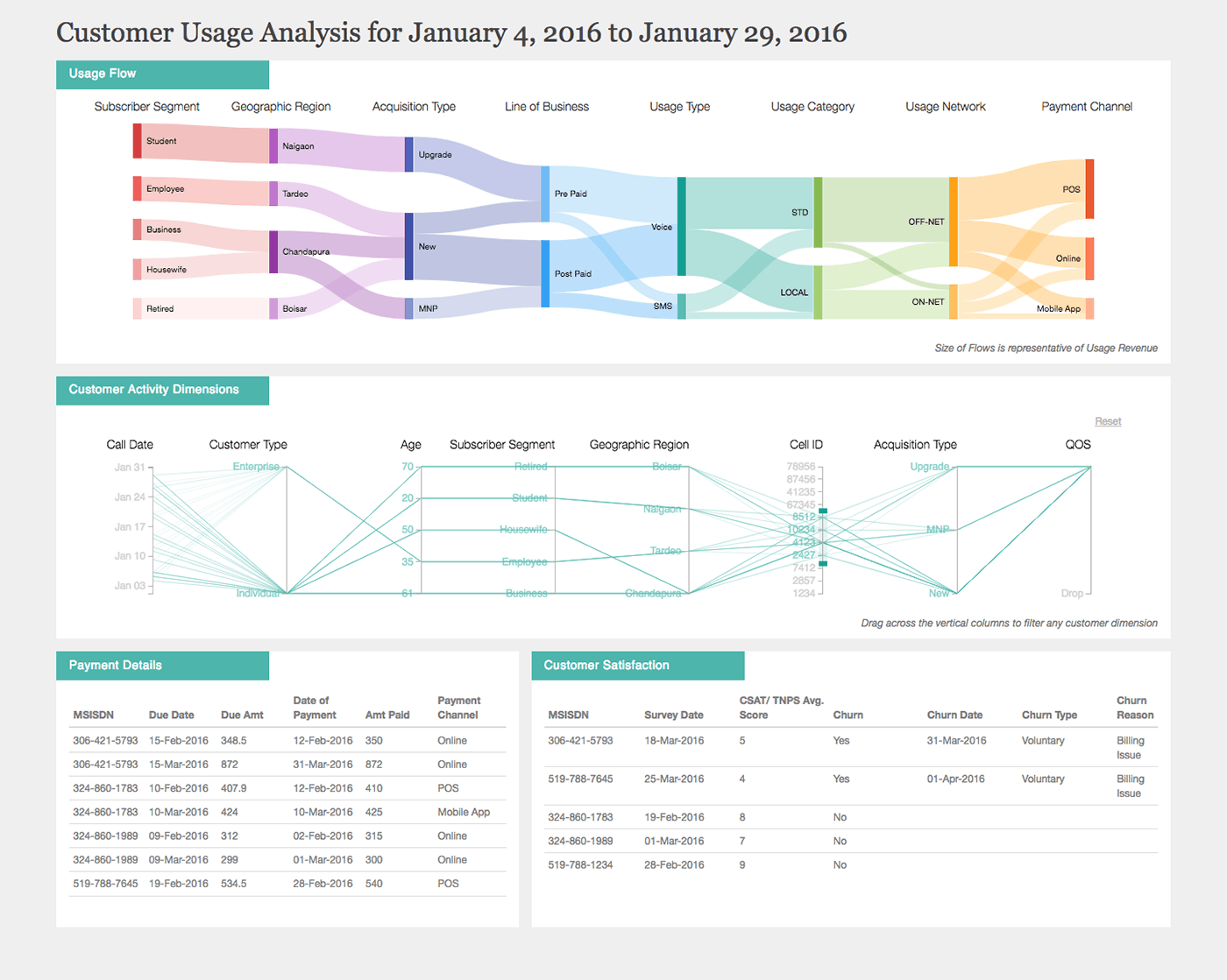 Telecom Dashboard
